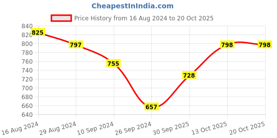 firstcry.com Pine Active Velcro Closure Soccer Shoes - Blue pine active Price History Graph from 16 Aug 2024 to 19 Oct 2025