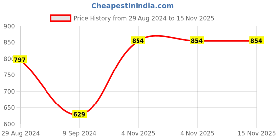 firstcry.com Pine Active Velcro Closure Soccer Shoes - White & Blue pine active Price History Graph from 29 Aug 2024 to 15 Nov 2025