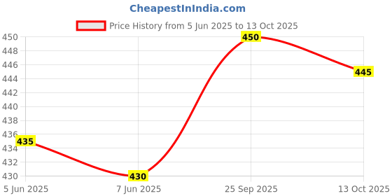 firstcry.com Pine Active Woven Above Knee Length Solid Color Shorts - Navy Blue pine active Price History Graph from 5 Jun 2025 to 13 Oct 2025