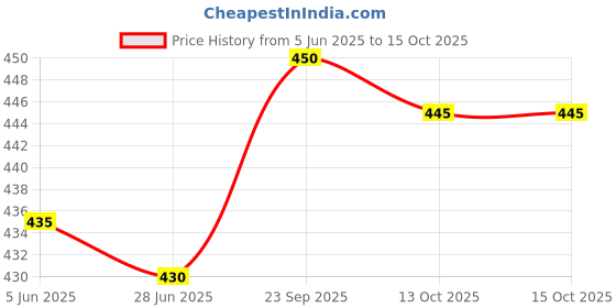 firstcry.com Pine Active Woven Above Knee Length Solid Color Shorts - Navy Blue pine active Price History Graph from 5 Jun 2025 to 15 Oct 2025
