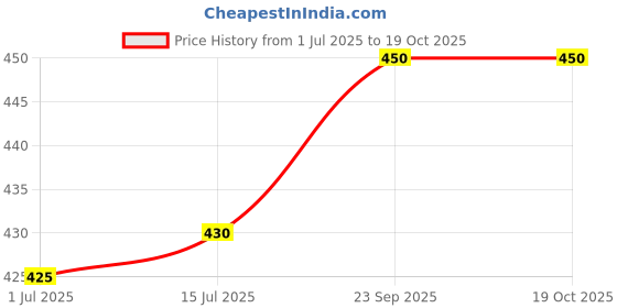 firstcry.com Pine Active Woven Above Knee Length Solid Color Shorts - Navy Blue pine active Price History Graph from 1 Jul 2025 to 18 Oct 2025
