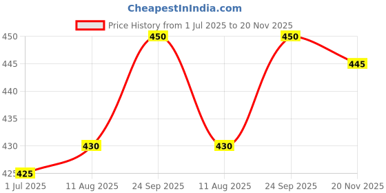 firstcry.com Pine Active Woven Above Knee Length Solid Color Shorts - Navy Blue pine active Price History Graph from 1 Jul 2025 to 20 Nov 2025