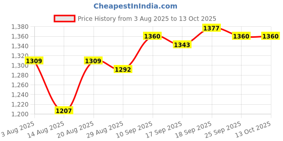 firstcry.com Pine Active Woven Athleisure Full Sleeve Jacket with Abstract Print - Black pine active Price History Graph from 3 Aug 2025 to 12 Oct 2025