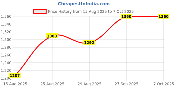 firstcry.com Pine Active Woven Athleisure Full Sleeve Jacket with Abstract Print - Black pine active Price History Graph from 15 Aug 2025 to 6 Oct 2025