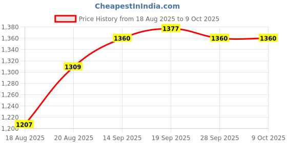 firstcry.com Pine Active Woven Athleisure Full Sleeve Jacket with Abstract Print - Black pine active Price History Graph from 18 Aug 2025 to 9 Oct 2025