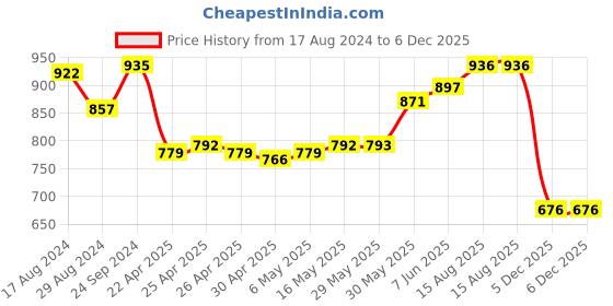 firstcry.com Pine Active Woven Athleisure Full Sleeves Solid Color Hooded Windbreaker Jacket - Blue pine active Price History Graph from 17 Aug 2024 to 5 Dec 2025