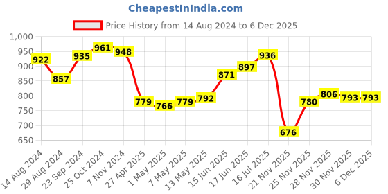firstcry.com Pine Active Woven Athleisure Full Sleeves Solid Color Hooded Windbreaker Jacket - Blue pine active Price History Graph from 14 Aug 2024 to 5 Dec 2025