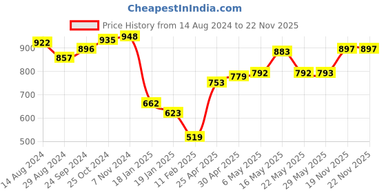 firstcry.com Pine Active Woven Athleisure Full Sleeves Solid Color Hooded Windbreaker Jacket - Grey pine active Price History Graph from 14 Aug 2024 to 22 Nov 2025