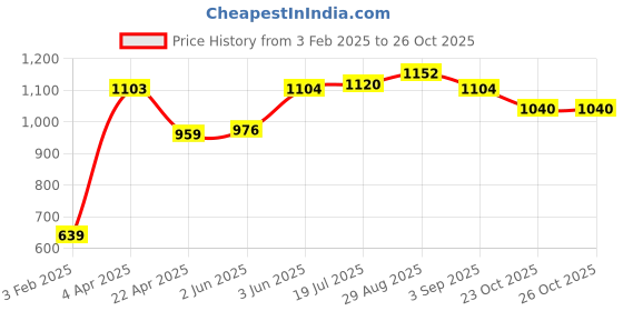 firstcry.com Pine Active Woven Athleisure Full Sleeves Solid Color Hooded Windbreaker Jacket - Grey pine active Price History Graph from 3 Feb 2025 to 26 Oct 2025