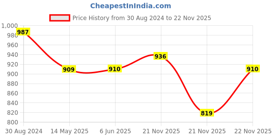 firstcry.com Pine Active Woven Athleisure Full Sleeves Solid Color Hooded Windbreaker Jacket - Red pine active Price History Graph from 30 Aug 2024 to 21 Nov 2025