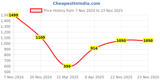 firstcry.com Pine Active Woven Athleisure Full Sleeves Solid Color Hooded Windbreaker Jacket - Red pine active Price History Graph from 7 Nov 2024 to 23 Nov 2025