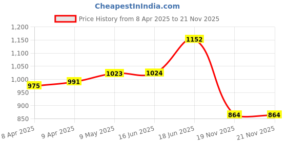 firstcry.com Pine Active Woven Athleisure Full Sleeves Solid Color Hooded Windbreaker Jacket - Red pine active Price History Graph from 8 Apr 2025 to 21 Nov 2025