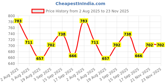 firstcry.com Pine Active Woven Full Length Ultra Light Crush Solid Cargo Pant - Black pine active Price History Graph from 2 Aug 2025 to 22 Nov 2025