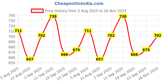 firstcry.com Pine Active Woven Full Length Ultra Light Crush Solid Cargo Pant - Black pine active Price History Graph from 5 Aug 2025 to 26 Nov 2025
