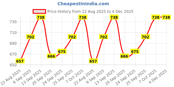 firstcry.com Pine Active Woven Full Length Ultra Light Crush Solid Cargo Pant - Black pine active Price History Graph from 22 Aug 2025 to 4 Dec 2025