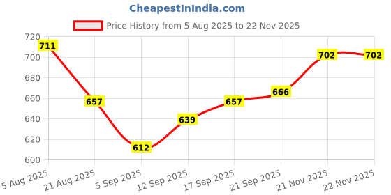 firstcry.com Pine Active Woven Full Length Ultra Light Crush Solid Cargo Pant - Khaki pine active Price History Graph from 5 Aug 2025 to 22 Nov 2025