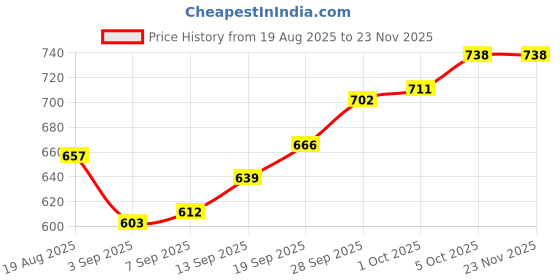 firstcry.com Pine Active Woven Full Length Ultra Light Crush Solid Cargo Pant - Khaki pine active Price History Graph from 19 Aug 2025 to 22 Nov 2025