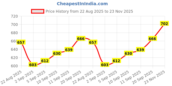 firstcry.com Pine Active Woven Full Length Ultra Light Crush Solid Cargo Pant - Khaki pine active Price History Graph from 22 Aug 2025 to 23 Nov 2025