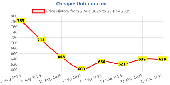 firstcry.com Pine Active Woven Full Length Ultra Light Crush Solid Cargo Pant - Navy Blue pine active Price History Graph from 2 Aug 2025 to 22 Nov 2025