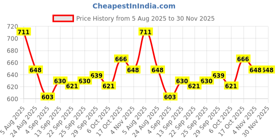 firstcry.com Pine Active Woven Full Length Ultra Light Crush Solid Cargo Pant - Navy Blue pine active Price History Graph from 5 Aug 2025 to 30 Nov 2025