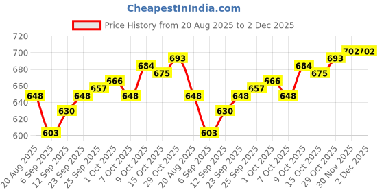 firstcry.com Pine Active Woven Full Length Ultra Light Crush Solid Cargo Pant - Red pine active Price History Graph from 20 Aug 2025 to 2 Dec 2025