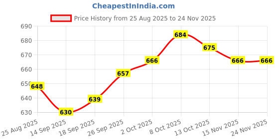 firstcry.com Pine Active Woven Full Length Ultra Light Crush Solid Cargo Pant - Red pine active Price History Graph from 25 Aug 2025 to 24 Nov 2025