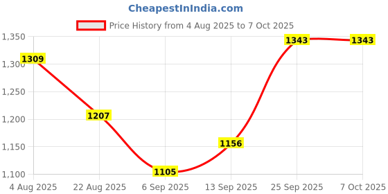 firstcry.com Pine Active Woven Full Sleeve Jacket with Abstract Print - Green pine active Price History Graph from 4 Aug 2025 to 7 Oct 2025