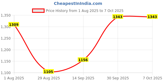 firstcry.com Pine Active Woven Full Sleeve Jacket with Abstract Print - Green pine active Price History Graph from 1 Aug 2025 to 7 Oct 2025