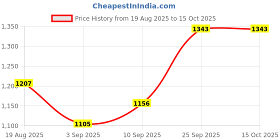 firstcry.com Pine Active Woven Full Sleeve Jacket with Abstract Print - Green pine active Price History Graph from 19 Aug 2025 to 15 Oct 2025
