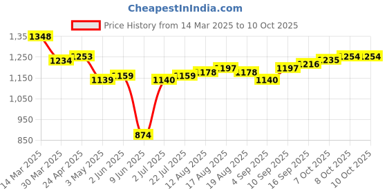 firstcry.com Pine Active Woven Full Sleeve Tracksuit with Tape Detailing - Blue pine active Price History Graph from 14 Mar 2025 to 8 Oct 2025