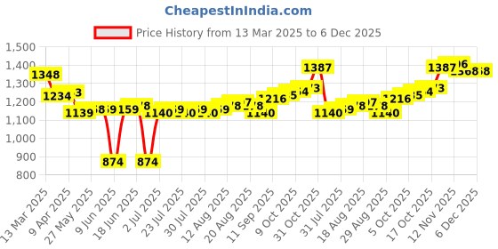firstcry.com Pine Active Woven Full Sleeve Tracksuit with Tape Detailing - Blue pine active Price History Graph from 13 Mar 2025 to 5 Dec 2025