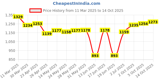 firstcry.com Pine Active Woven Full Sleeve Tracksuit with Tape Detailing - Red pine active Price History Graph from 11 Mar 2025 to 14 Oct 2025