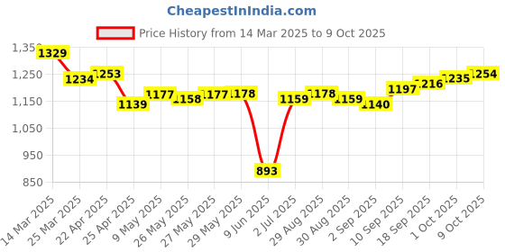 firstcry.com Pine Active Woven Full Sleeve Tracksuit with Tape Detailing - Red pine active Price History Graph from 14 Mar 2025 to 9 Oct 2025