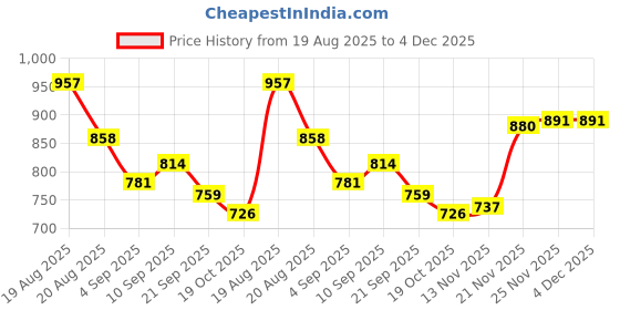 firstcry.com Pine Active Woven Full Sleeves Cut & Sew Ultra Comfort Athleisure Hooded Jacket With Text Print - Black & Green pine active Price History Graph from 19 Aug 2025 to 3 Dec 2025