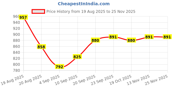firstcry.com Pine Active Woven Full Sleeves Ultra Comfort Athleisure Colour Block Hooded Jacket - Blue pine active Price History Graph from 19 Aug 2025 to 24 Nov 2025