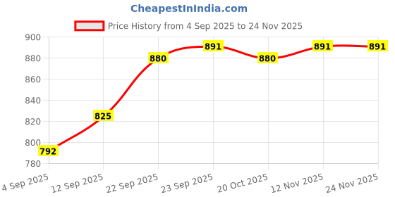firstcry.com Pine Active Woven Full Sleeves Ultra Comfort Athleisure Colour Block Hooded Jacket - Blue pine active Price History Graph from 4 Sep 2025 to 24 Nov 2025