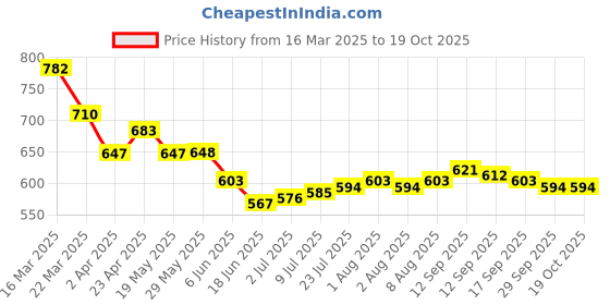 firstcry.com Pine Active Woven Shorts with Full Length Tights - Maroon pine active Price History Graph from 16 Mar 2025 to 17 Oct 2025