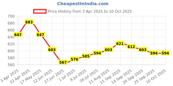 firstcry.com Pine Active Woven Shorts with Full Length Tights - Maroon pine active Price History Graph from 3 Apr 2025 to 10 Oct 2025