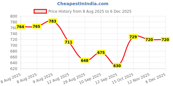 firstcry.com Pine Active Woven Solid Athletic Shorts with Full Length Tights - Black pine active Price History Graph from 8 Aug 2025 to 4 Dec 2025