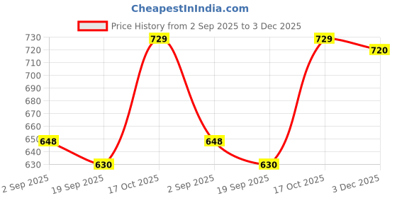 firstcry.com Pine Active Woven Solid Athletic Shorts with Full Length Tights - Black pine active Price History Graph from 2 Sep 2025 to 3 Dec 2025