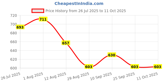 firstcry.com Pine Active Woven Solid Color Athletic Shorts with Full Length Tights - Teal Blue pine active Price History Graph from 26 Jul 2025 to 10 Oct 2025