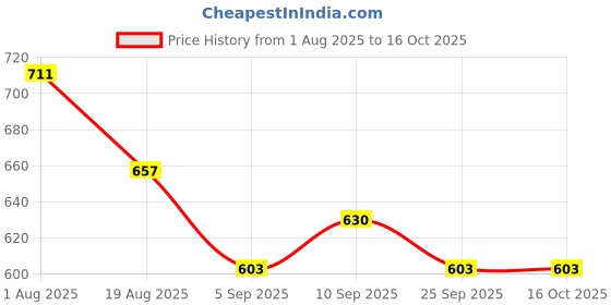 firstcry.com Pine Active Woven Solid Color Athletic Shorts with Full Length Tights - Teal Blue pine active Price History Graph from 1 Aug 2025 to 16 Oct 2025
