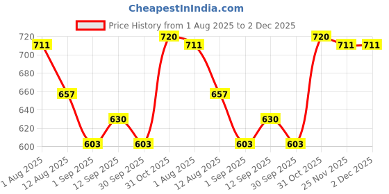 firstcry.com Pine Active Woven Solid Color Athletic Shorts with Full Length Tights - Teal Blue pine active Price History Graph from 1 Aug 2025 to 1 Dec 2025