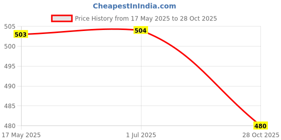 firstcry.com Pine Active Woven Ultra Light Above Knee Length Solid Shorts with High Stretch Inner Tights - Grey pine active Price History Graph from 17 May 2025 to 28 Oct 2025