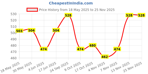 firstcry.com Pine Active Woven Ultra Light Above Knee Length Solid Shorts with High Stretch Inner Tights - Grey pine active Price History Graph from 18 May 2025 to 24 Nov 2025