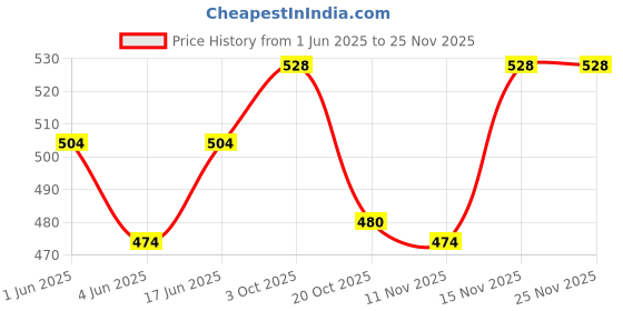 firstcry.com Pine Active Woven Ultra Light Above Knee Length Solid Shorts with High Stretch Inner Tights - Grey pine active Price History Graph from 1 Jun 2025 to 24 Nov 2025