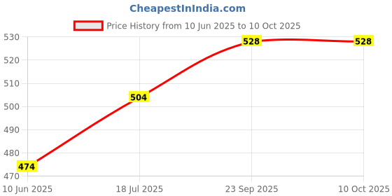 firstcry.com Pine Active Woven Ultra Light Above Knee Length Solid Shorts with High Stretch Inner Tights - Grey pine active Price History Graph from 10 Jun 2025 to 10 Oct 2025