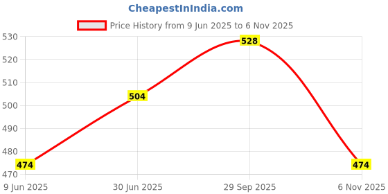 firstcry.com Pine Active Woven Ultra Light Above Knee Length Solid Shorts with High Stretch Inner Tights - Grey pine active Price History Graph from 9 Jun 2025 to 6 Nov 2025