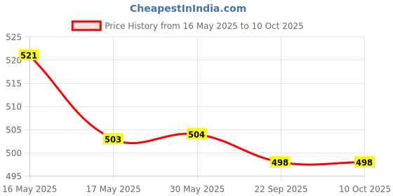 firstcry.com Pine Active Woven Ultra Light Above Knee Length Solid Shorts with High Stretch Inner Tights - Red pine active Price History Graph from 16 May 2025 to 10 Oct 2025