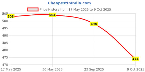 firstcry.com Pine Active Woven Ultra Light Above Knee Length Solid Shorts with High Stretch Inner Tights - Red pine active Price History Graph from 17 May 2025 to 9 Oct 2025